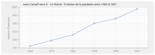 Population Le Montat